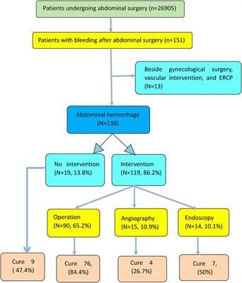 Analysis of the risk factors for secondary hemorrhage after abdominal surgery